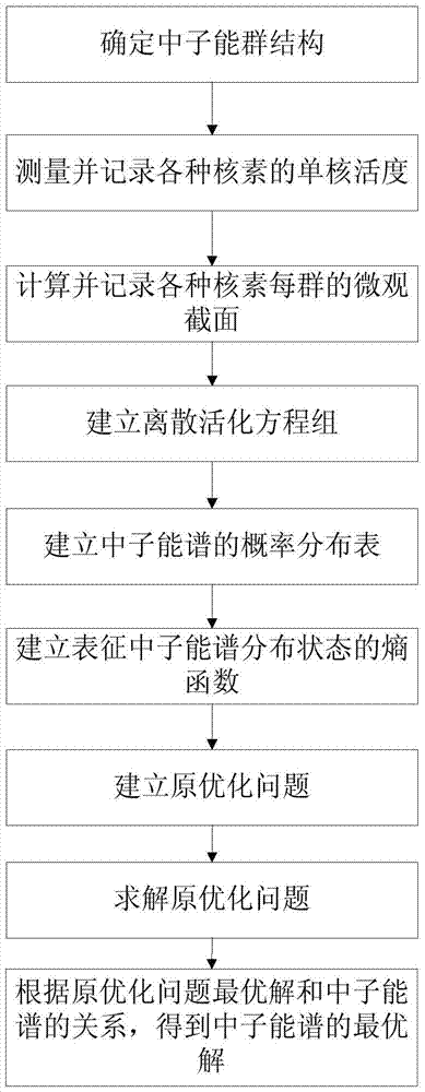 A method for determining the neutron energy spectrum in the steady-state neutron field of a reactor independent of the initial spectrum