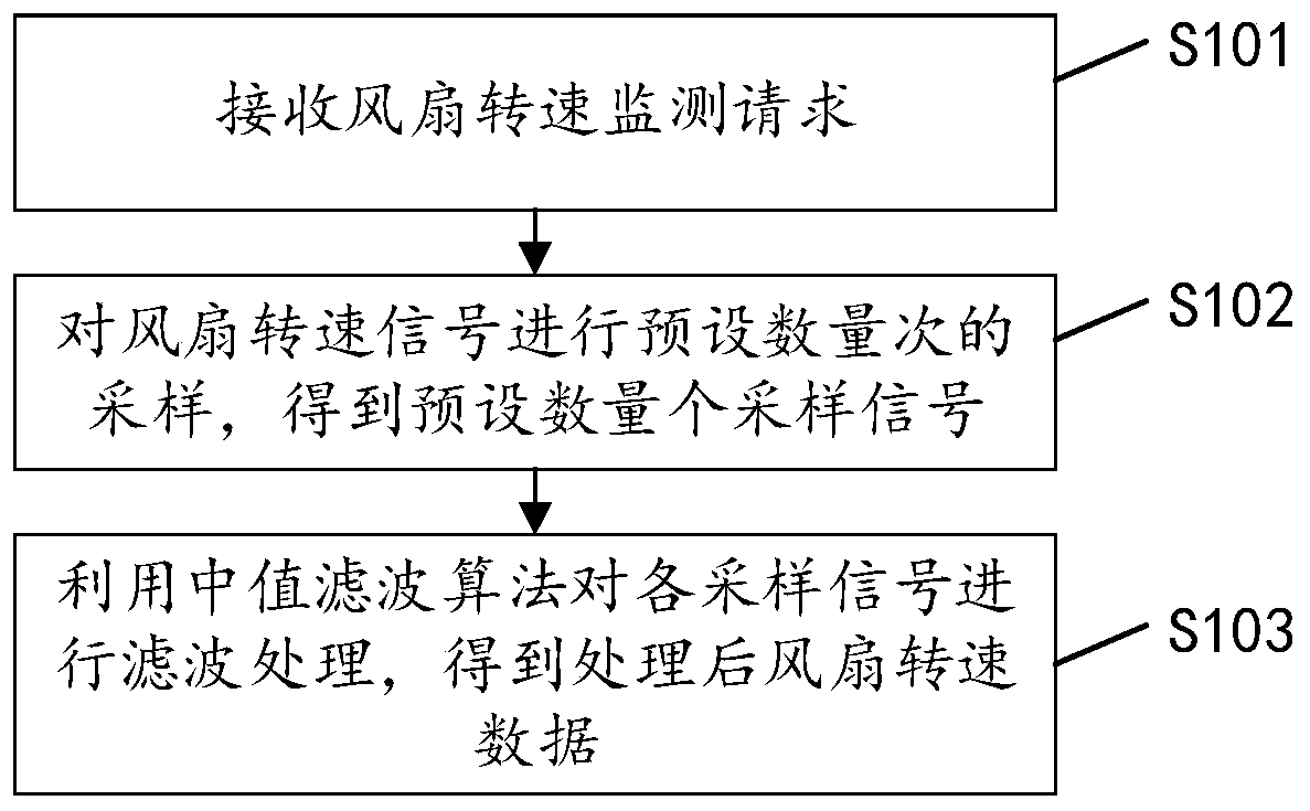 Monitoring method, device and equipment for server fan rotating speed and readable storage medium