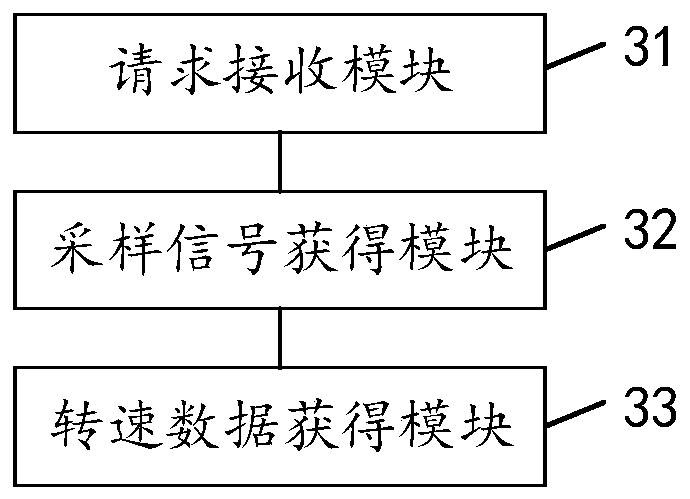 Monitoring method, device and equipment for server fan rotating speed and readable storage medium