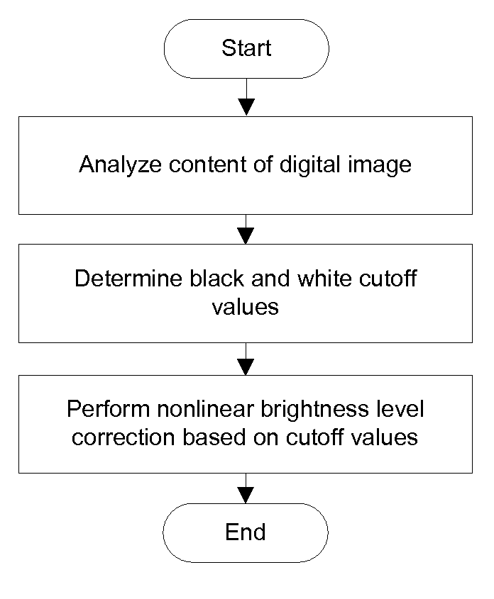 Method and apparatus for an intuitive digital image processing system that enhances digital images