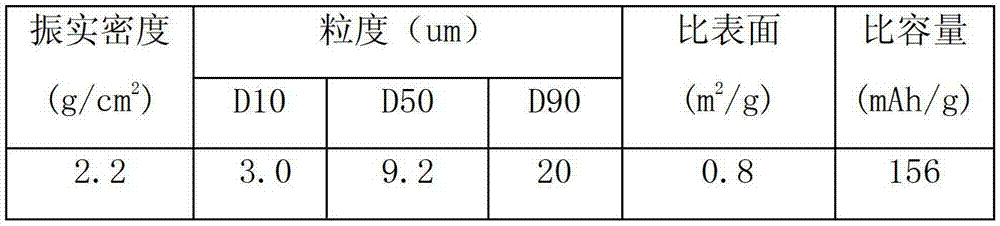 Method for recycling nickel-cobalt-manganese ternary anode material