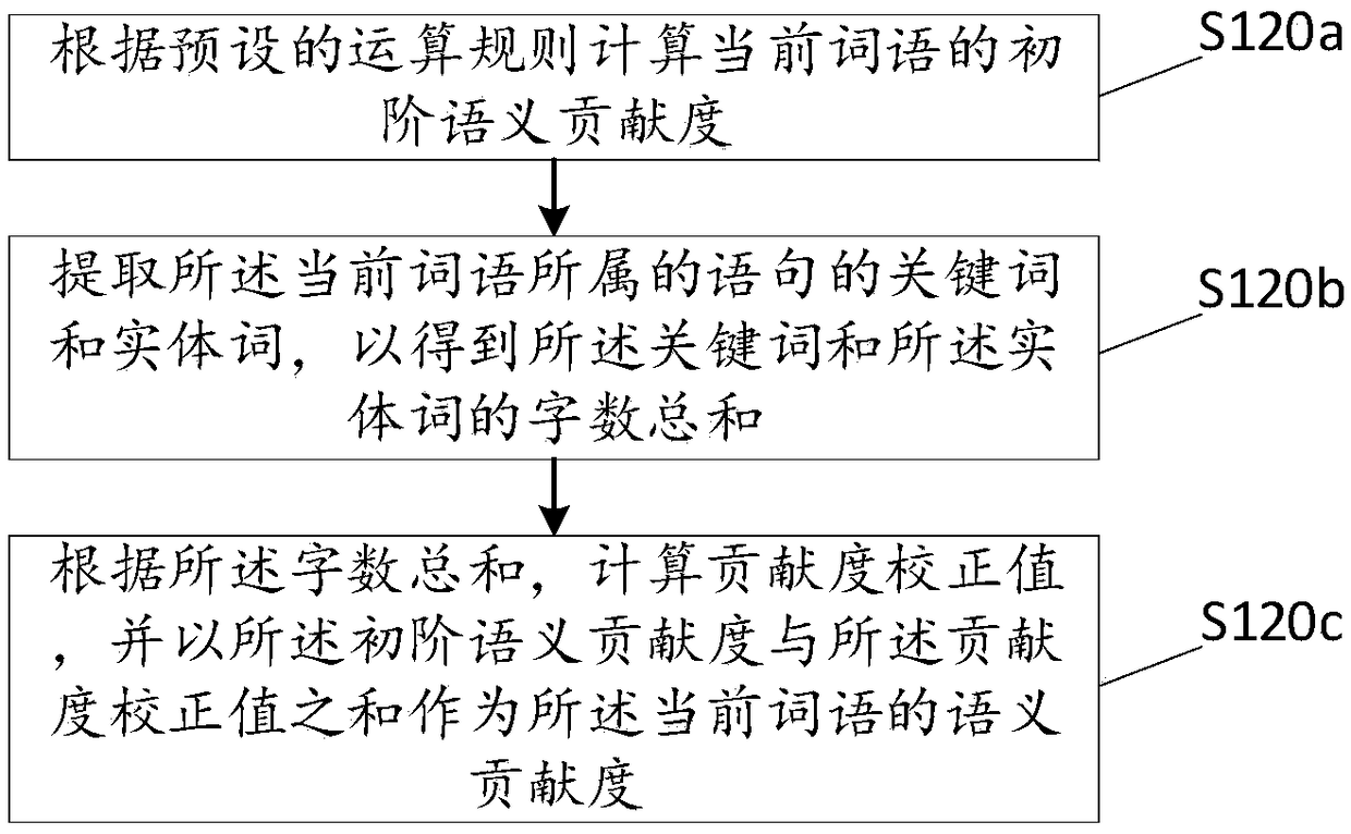 Sentence similarity calculation method, device and storage medium