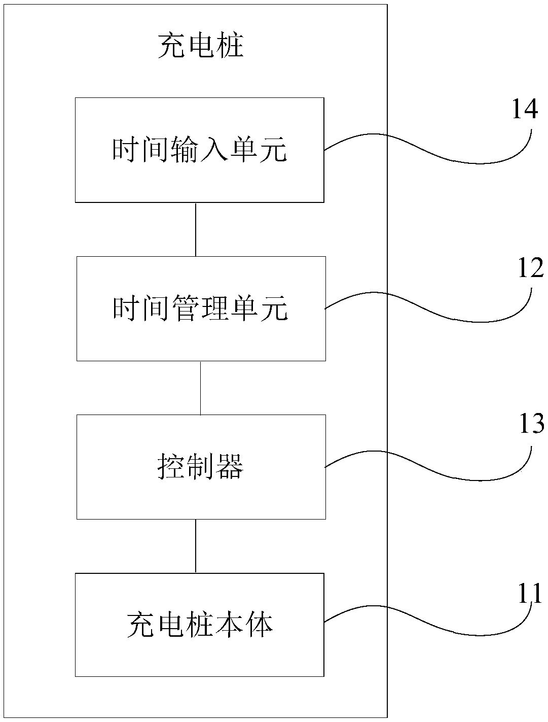 Charging pile, vehicle charging method, device, electric vehicle and charging system