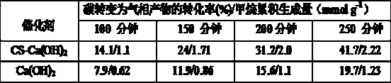 Catalytic coal gasification catalyst dispersion method