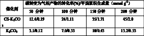 Catalytic coal gasification catalyst dispersion method