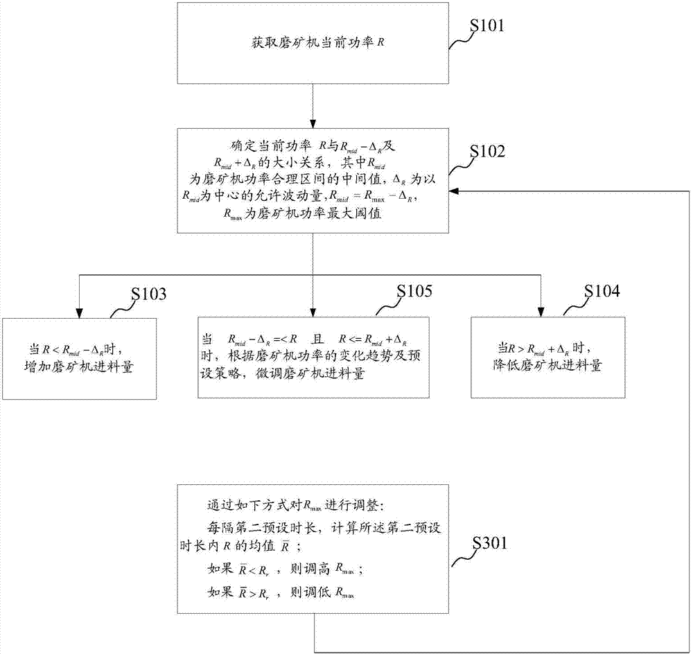 Ore grinding machine control method and device