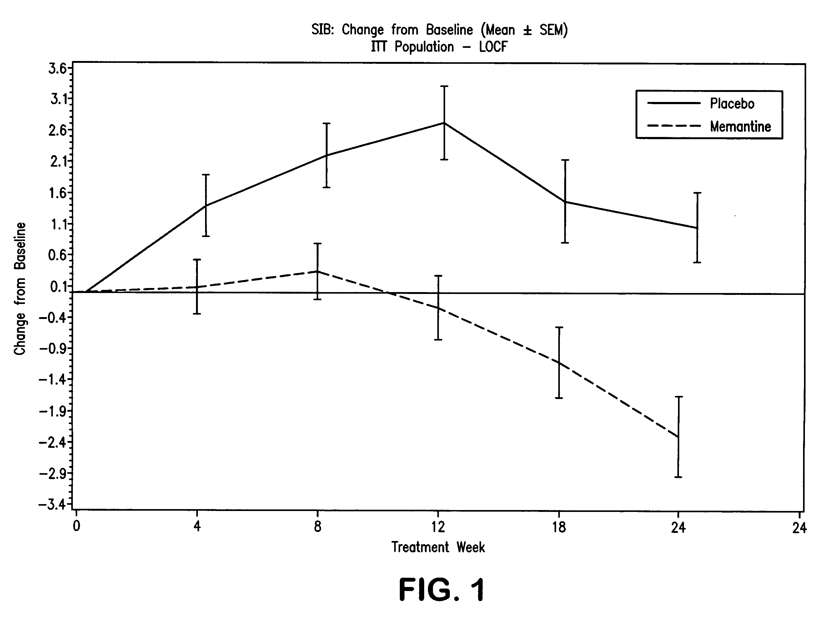 Combination therapy using 1-aminocyclohexane derivatives and acetylcholinesterase and  inhibitors