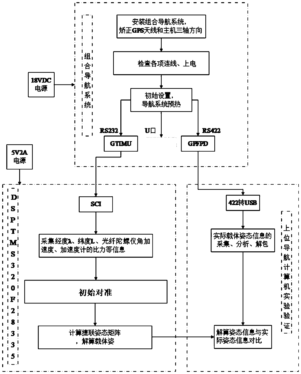 SINS strapdown inertial navigation system shaking base self-alignment method based on Lie group optimal estimation