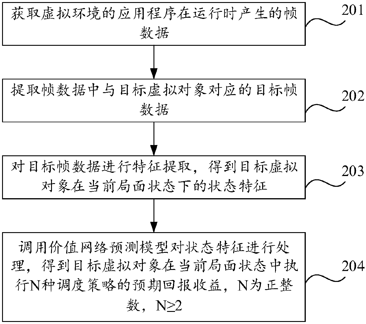 Method and device for evaluating scheduling strategies in virtual environment and equipment