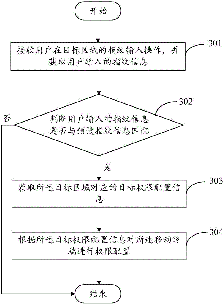 Permission management method, mobile terminal and computer readable storage medium