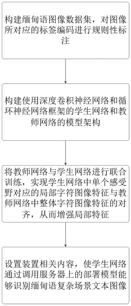 Myancanda OCR method based on knowledge distillation