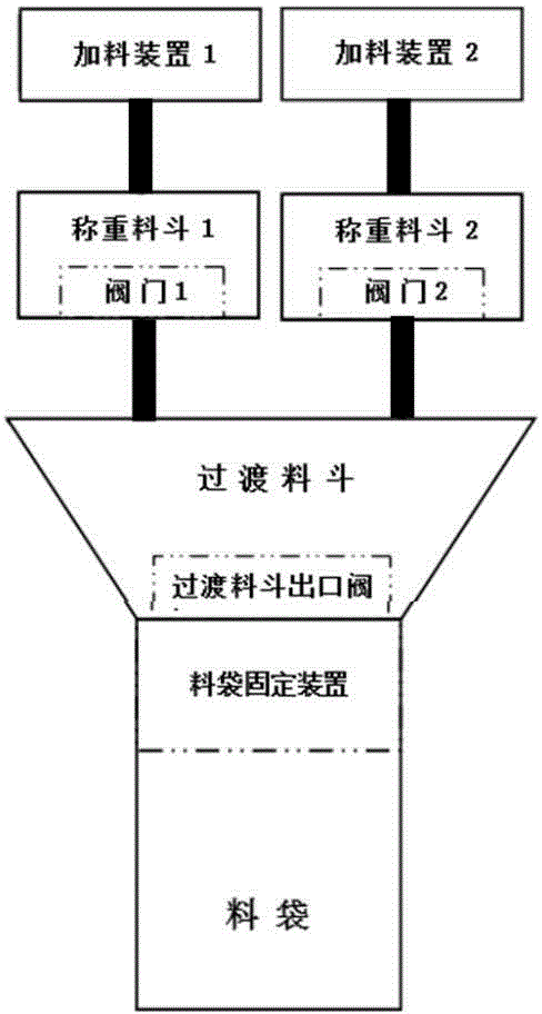 Powder packaging line rapid and accurate feeding and weighing method and device