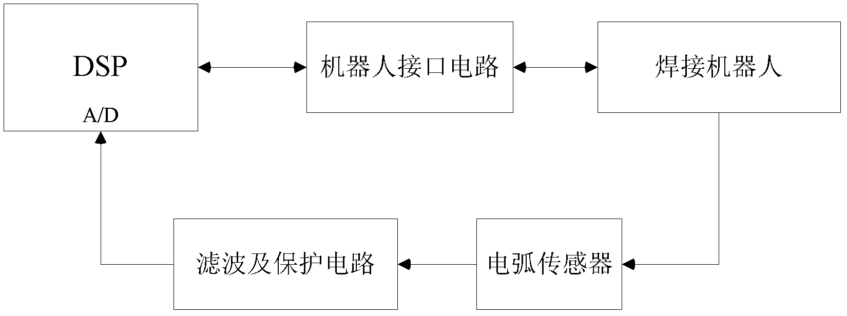 Arc welding robot oscillating electric arc tracking system and method based on DSP (Digital Signal Processor)