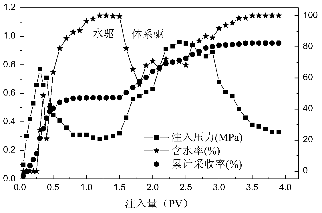 In-situ emulsification and viscosity increase system with controllable viscosity, and application thereof in water-flooding oil reservoir