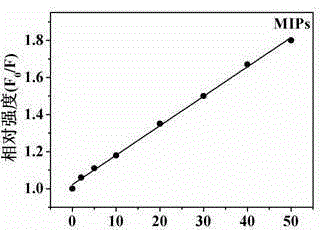 Preparing method of amino carbon quantum dot fluorescence silicon substrate imprint sensor