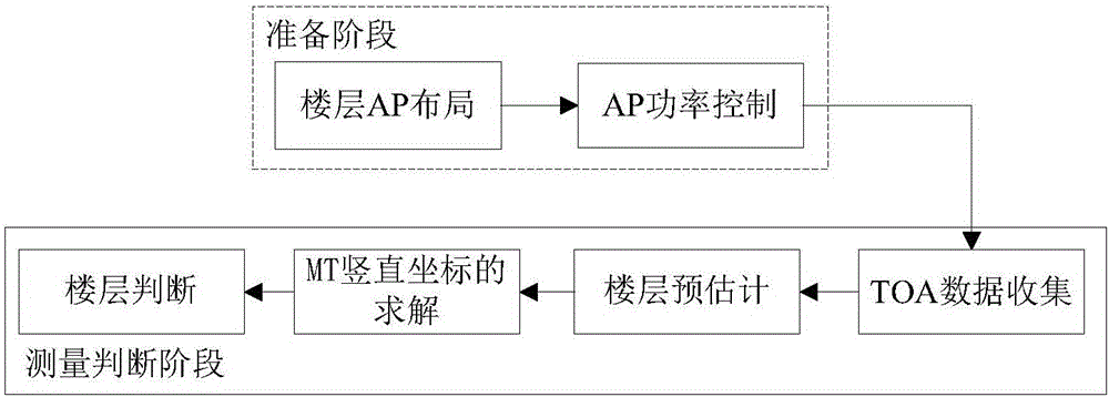 Indoor floor positioning method based on TOA (Time Of Arrival)