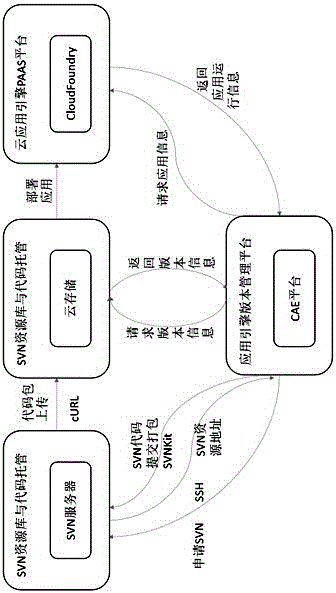 Application engine design method of multi-tenant version management on the basis of cloud server