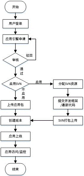 Application engine design method of multi-tenant version management on the basis of cloud server