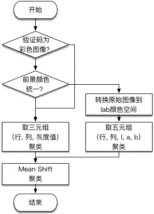 Binaryzation and segmentation method for Chinese character verification code