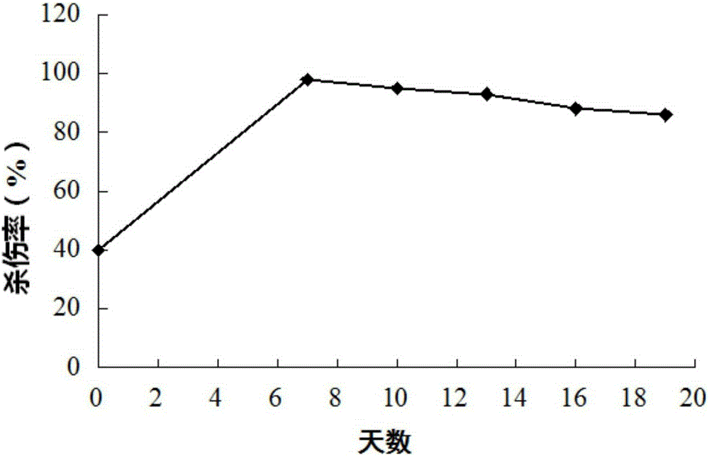 Preparation method for CIK cells with high cytotoxic activity