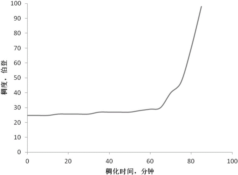 Wide spectrum chlorine-free coagulation accelerating early strength agent for oil field oil well cement