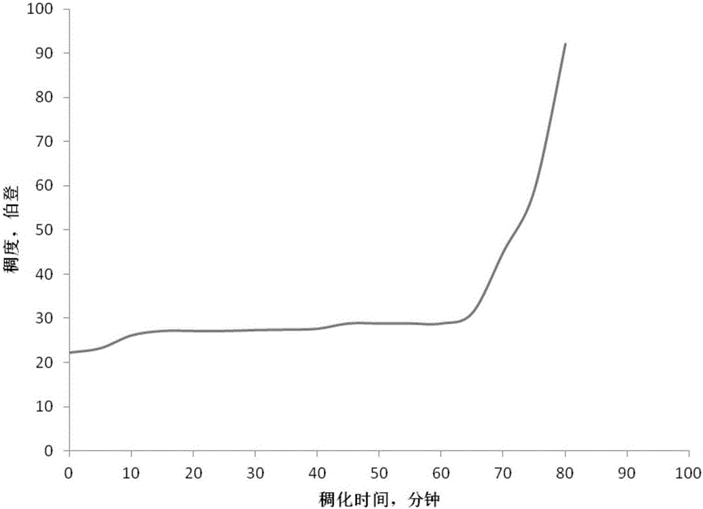 Wide spectrum chlorine-free coagulation accelerating early strength agent for oil field oil well cement