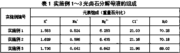 Method for recycling sylvinite by using carnallite decomposition mother liquor