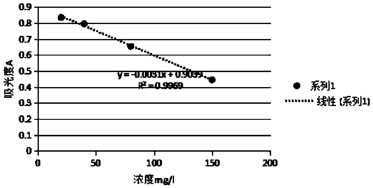 Sewage COD rapid detection method