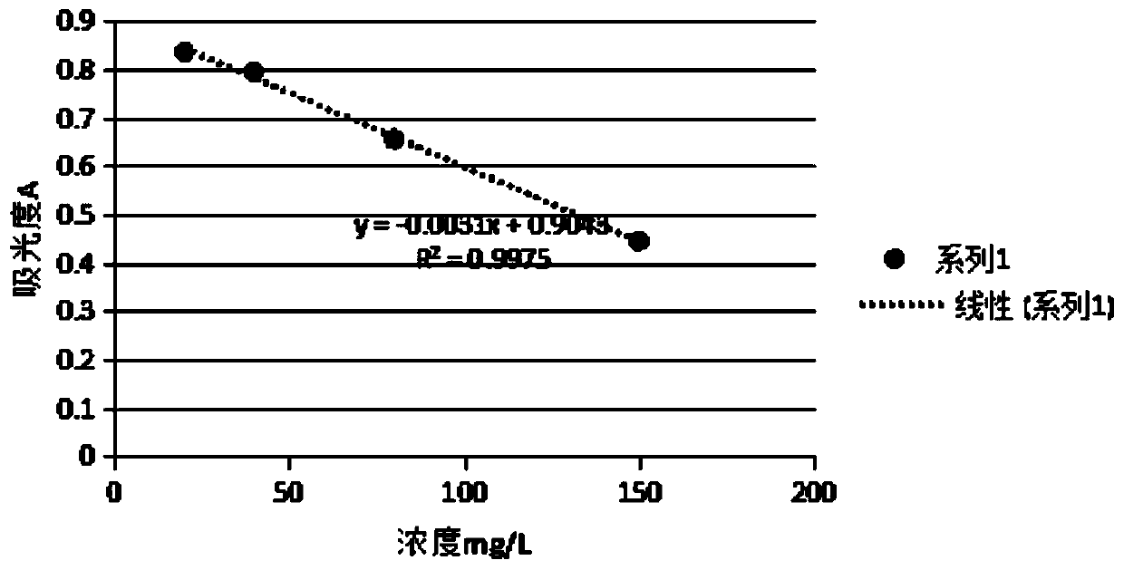 Sewage COD rapid detection method