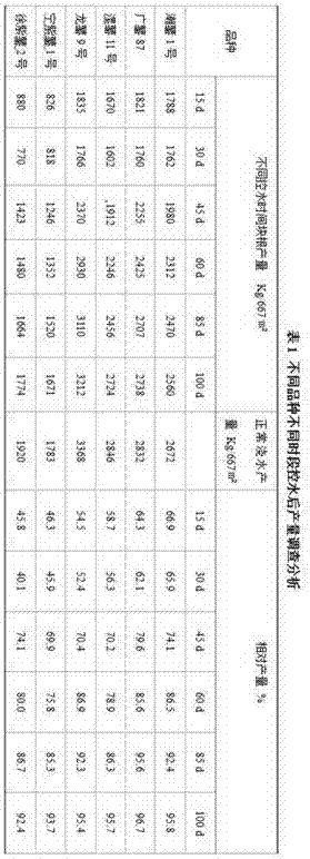 Method for identifying drought resistance of sweet potatoes in field