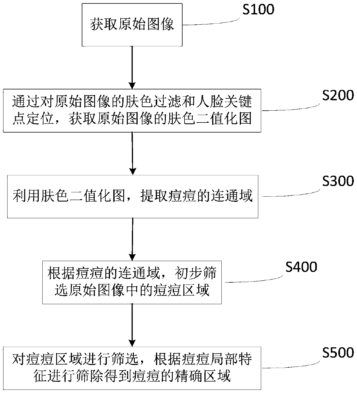 A kind of acne automatic detection method