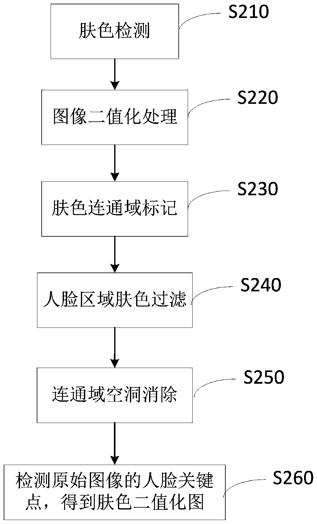 A kind of acne automatic detection method