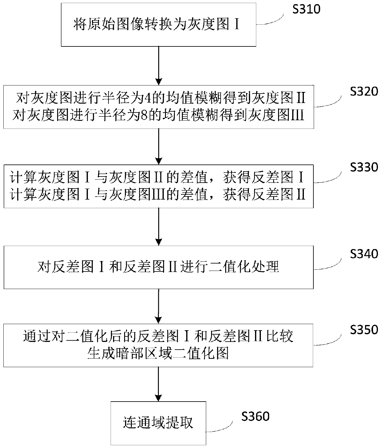 A kind of acne automatic detection method