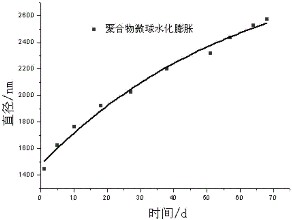 Flexible controlled-release microsphere disperse system formed by natural water-soluble polymer and preparation thereof and application of system in reinforcement of oil extraction