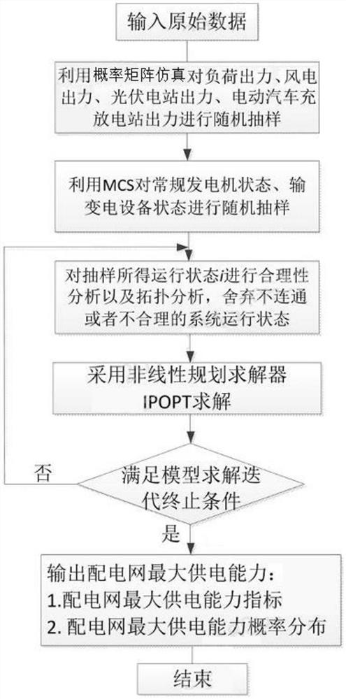 Method for evaluating maximum power supply load of unstable power generation urban agglomeration power grid