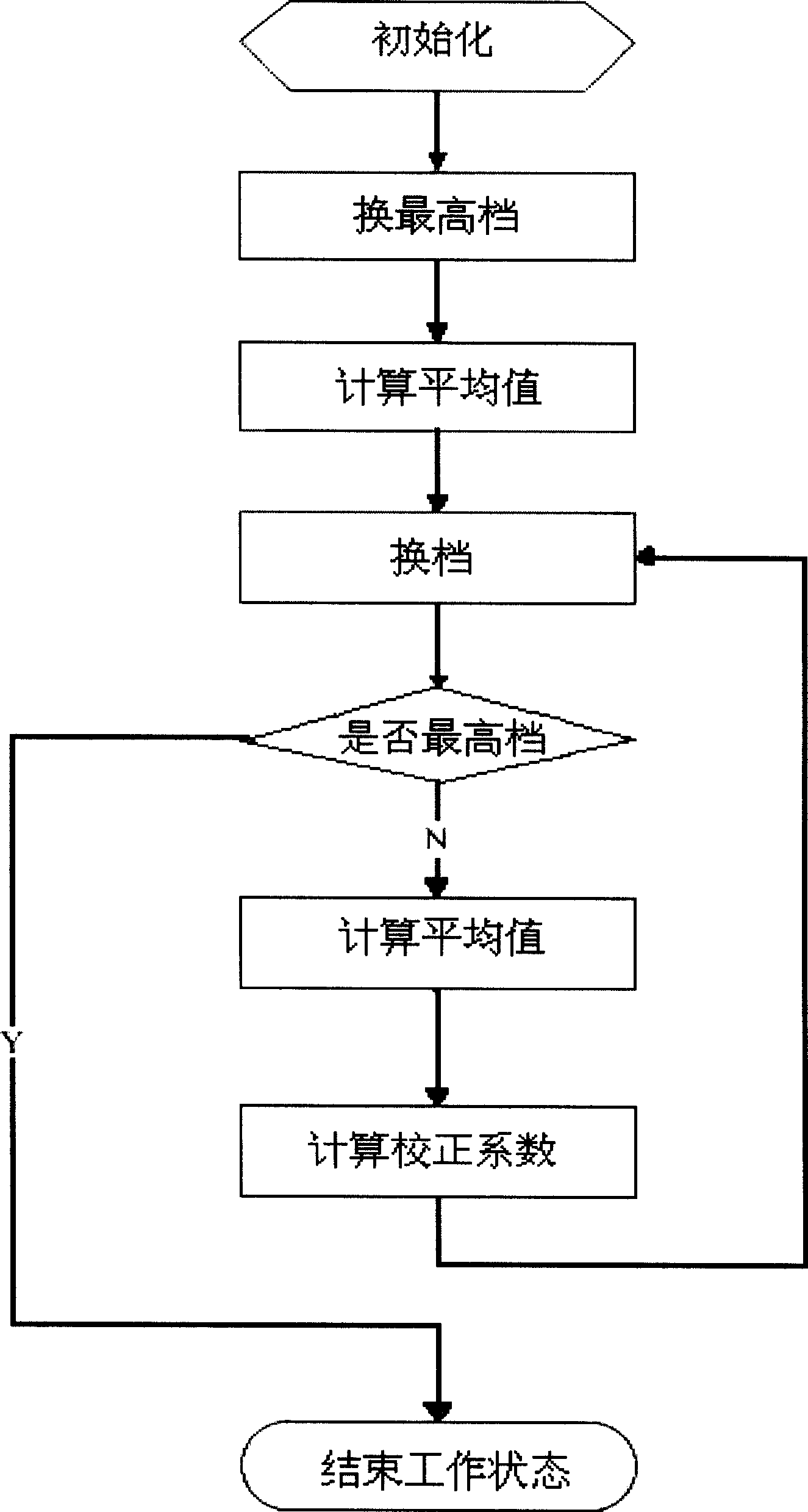 High precision digital sonic wave variable density scale method