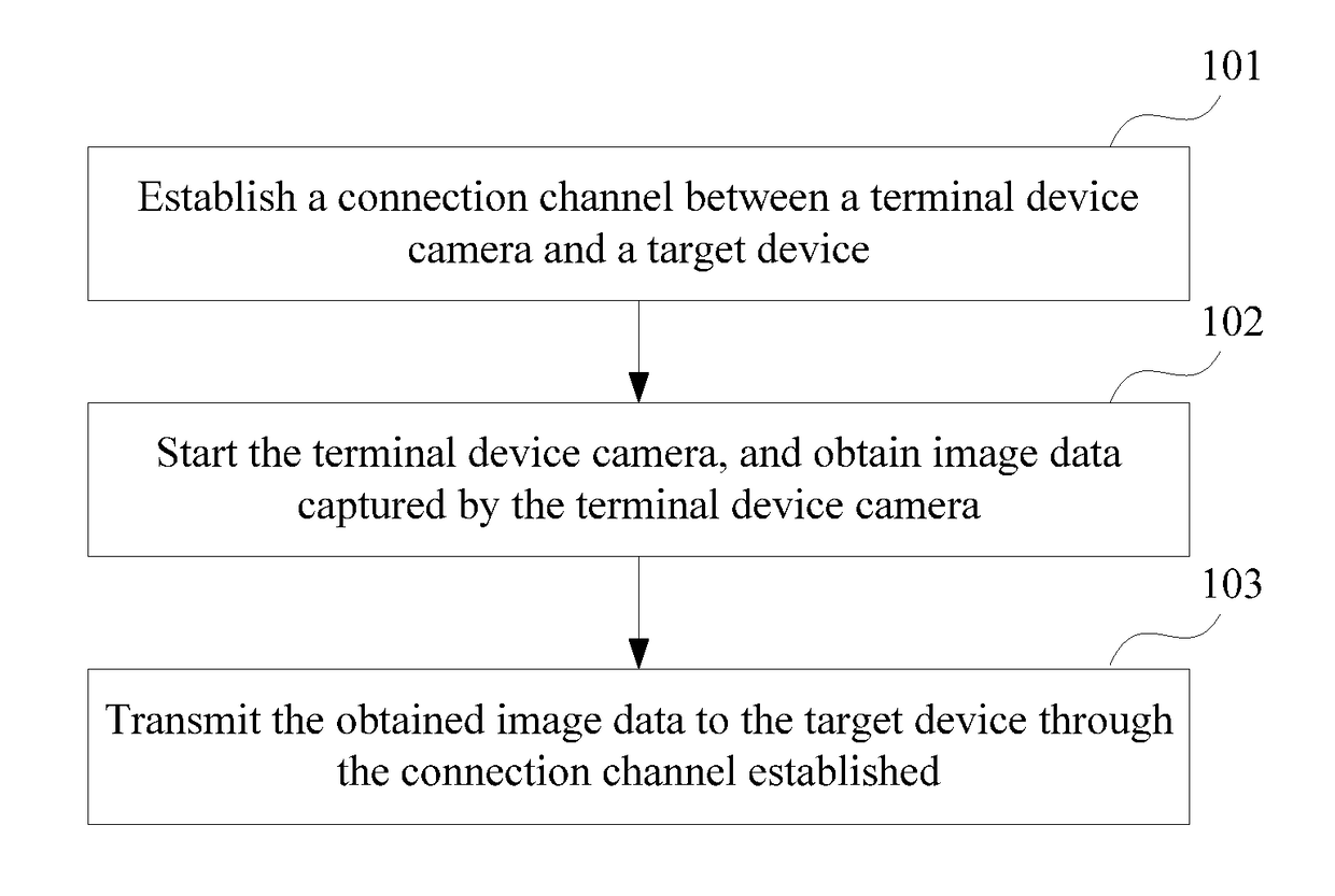 Method and Apparatus for Accessing a Terminal Device Camera to a Target Device