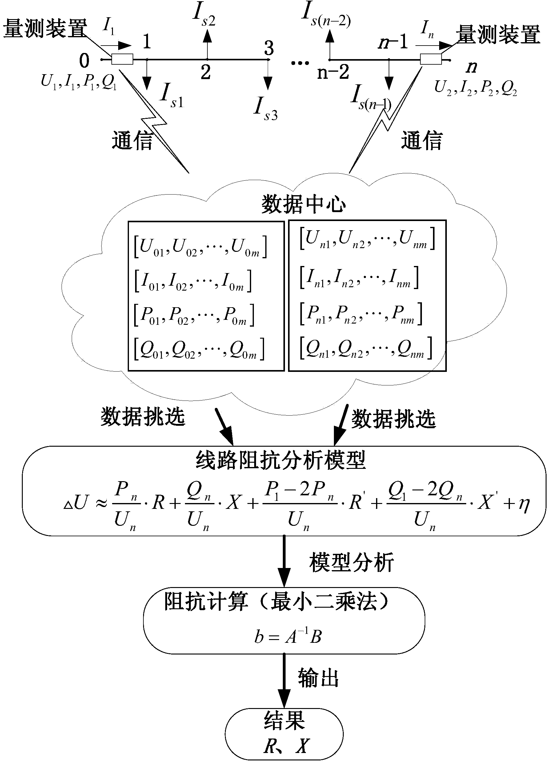 Distribution line impedance online identification method