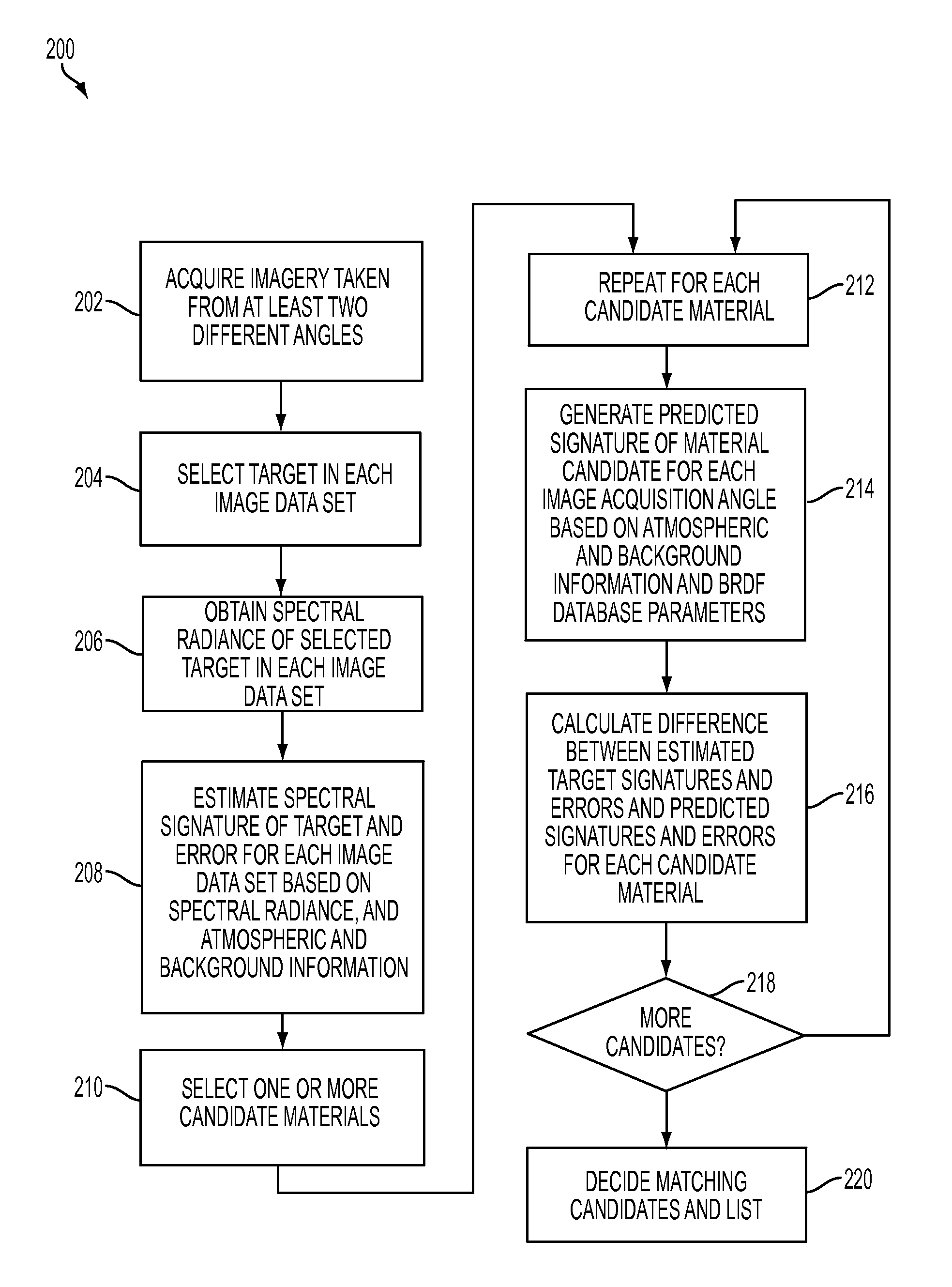 Remote identification of non-lambertian materials