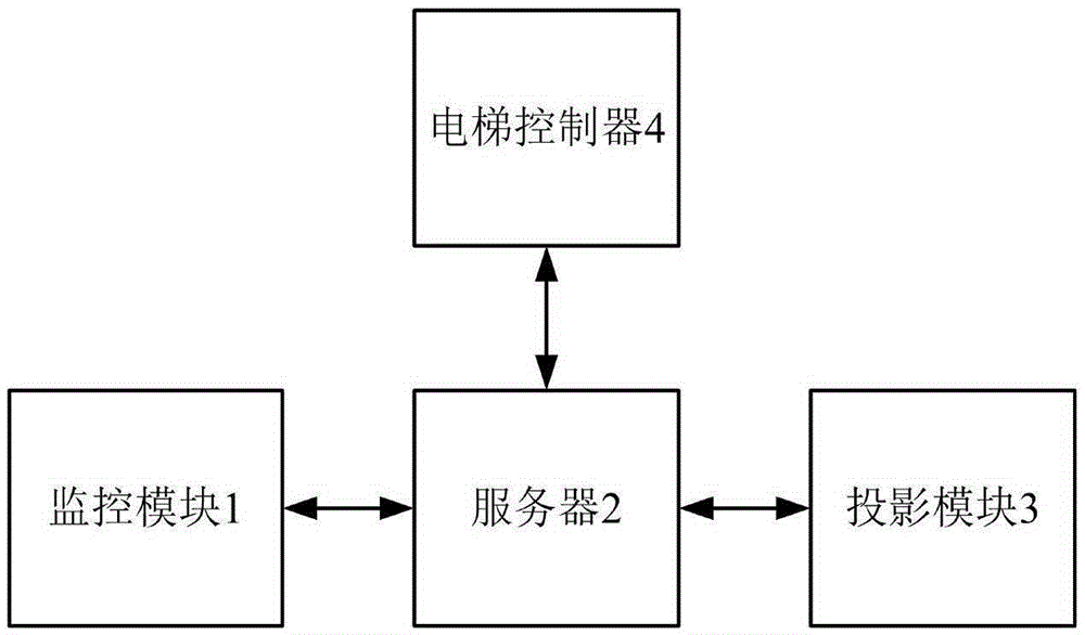 Elevator control system based on human face recognition and intelligent recommendation