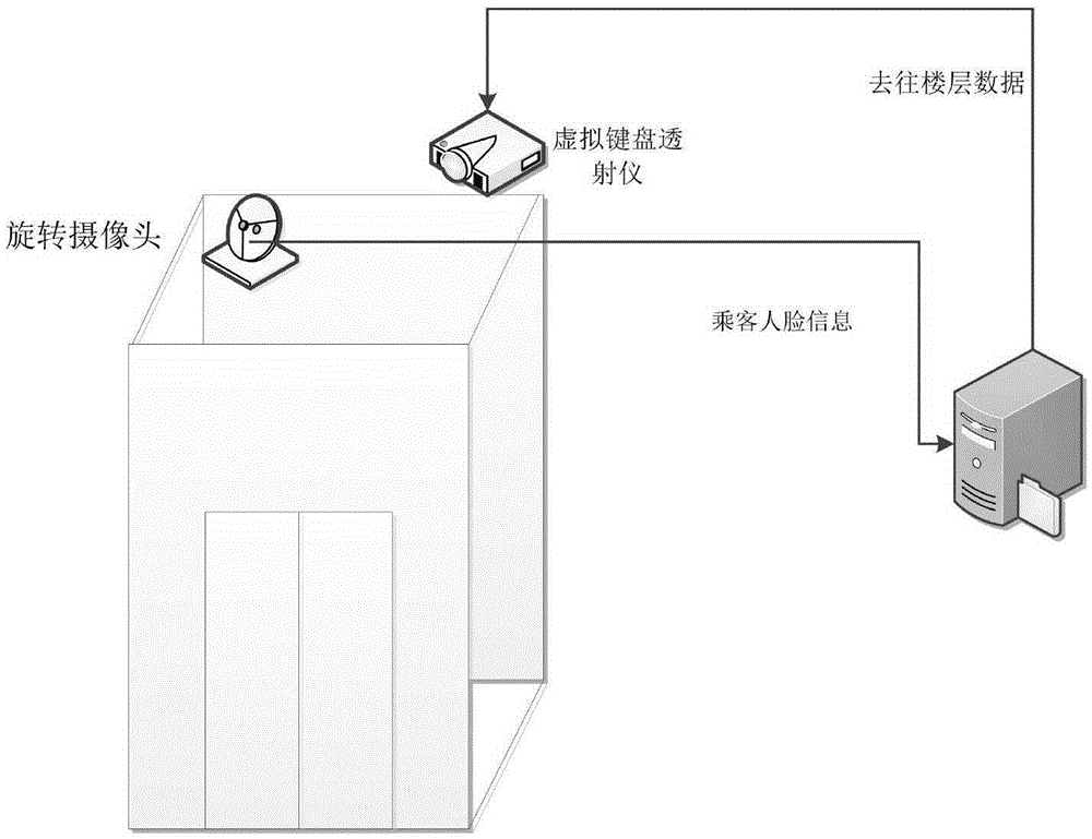 Elevator control system based on human face recognition and intelligent recommendation