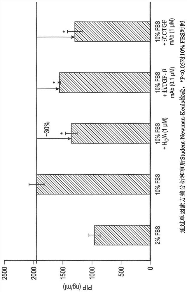 Botulinum toxin cell binding domain polypeptides and methods of use for treatments of fibrosis associated disorders