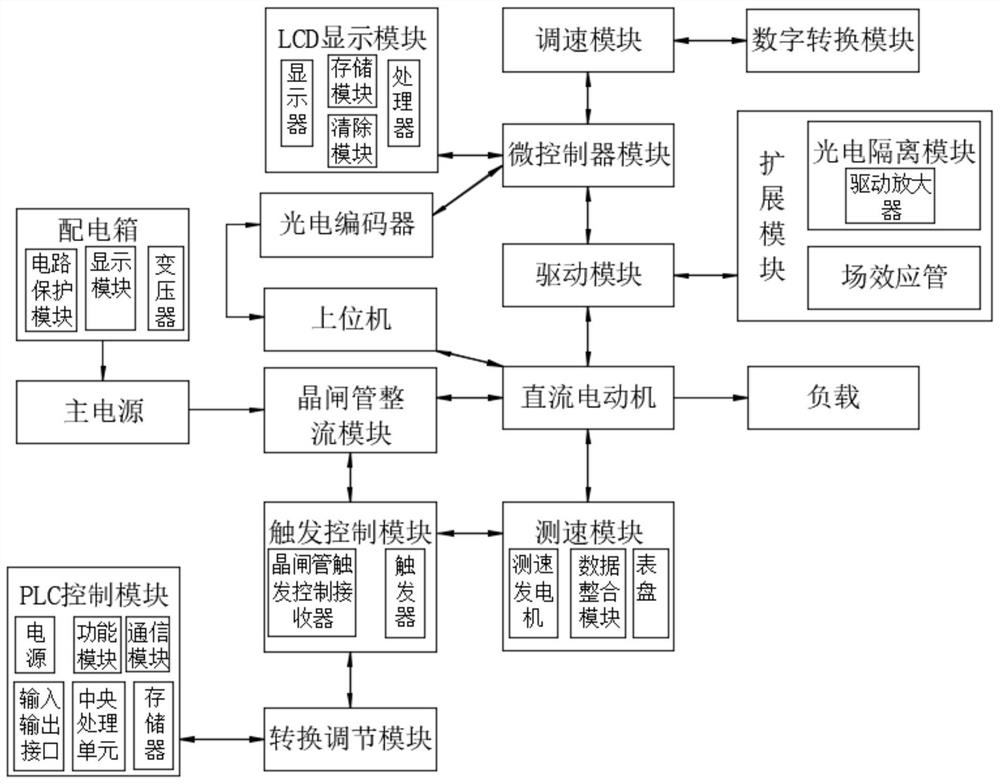 SCR power extension control system for direct current motor