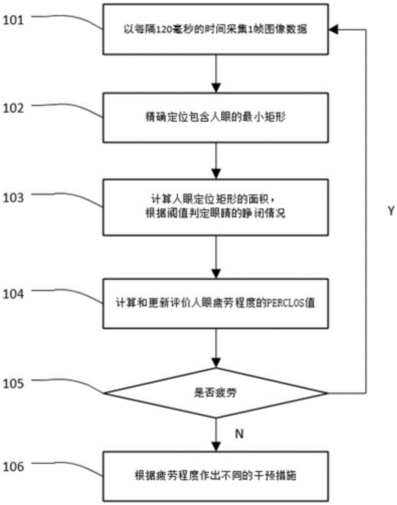 Eye fatigue detection method for smart phones