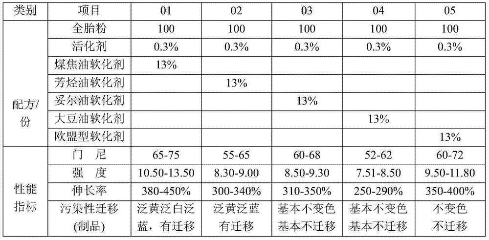 Reclaimed rubber softening agent and preparation method thereof