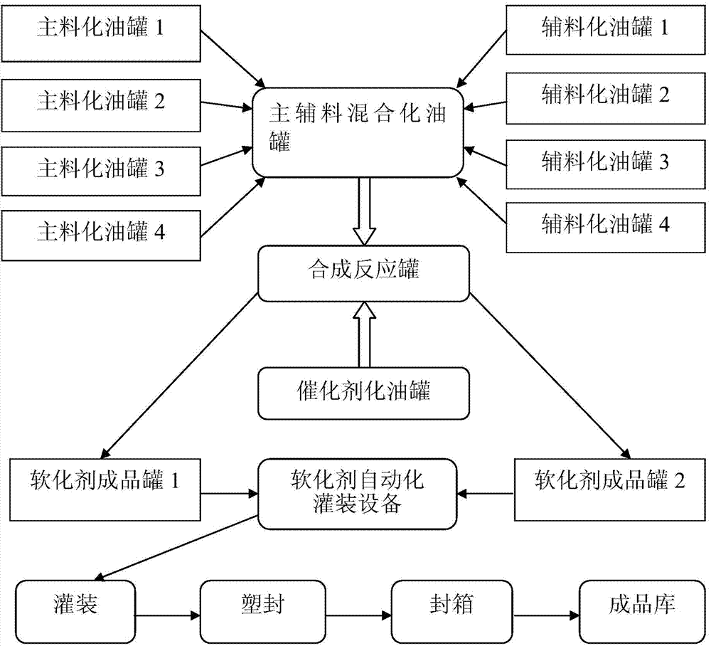 Reclaimed rubber softening agent and preparation method thereof