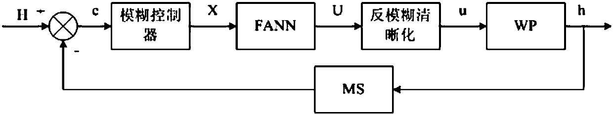 Plasma arc welding current fusion width control system based on fuzzy inference-neural network