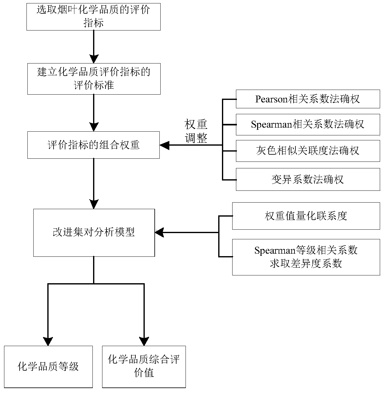 Method for evaluating chemical quality of tobacco leaves