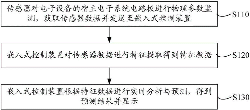 Electronic equipment health monitoring and early warning system and electronic equipment health monitoring and early warning method