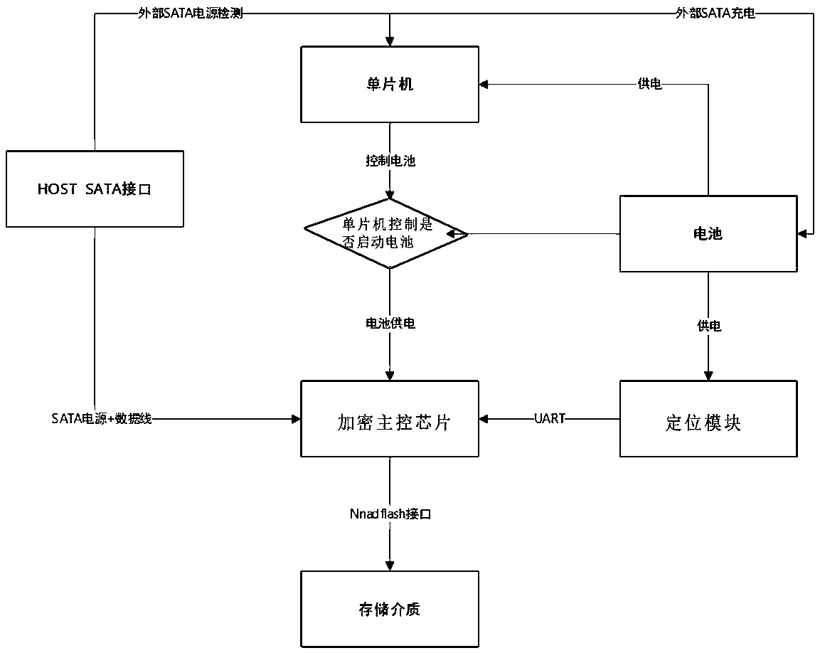 Mobile encrypted hard disk with electronic fence function, and encryption method